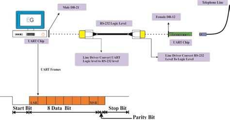 i o distribution box using the rs-232 serial protocol|Serial Communications Boards and Serial Communications .